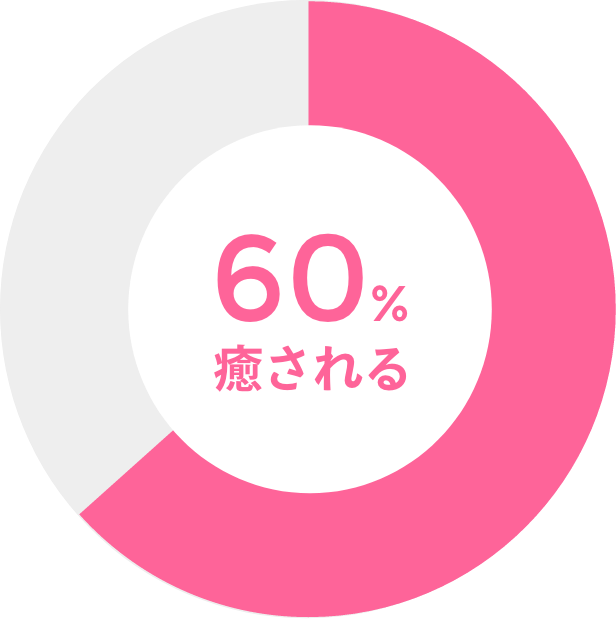 60%が癒される